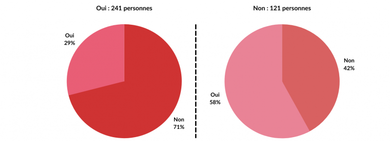 Figure 22. Sécurité : en cas d’incendie, le bois est plus dangereux qu’un autre matériau.