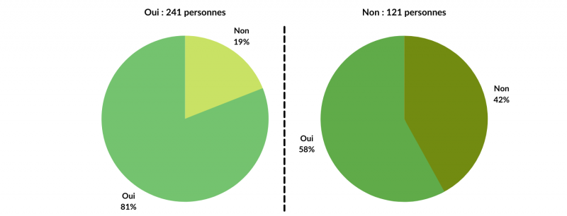 Figure 26. Confort et santé : l’environnement bois répond à une attente des usagers.