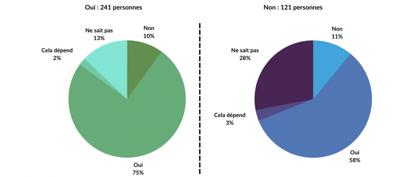 Figure 9. Écologie : construire en bois fait baisser l’impact carbone de la construction.