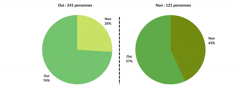 Figure 27. Confort et santé : construire en bois favorise-t-il la qualité de l’air intérieur ?