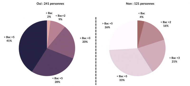 Figure 4. Vous-êtes-vous déjà intéressé à l’usage du bois dans l’immobilier ? Par niveau d’études.