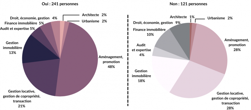 Figure 5. Vous-êtes-vous déjà intéressé à l’usage du bois dans l’immobilier ? Par formation.