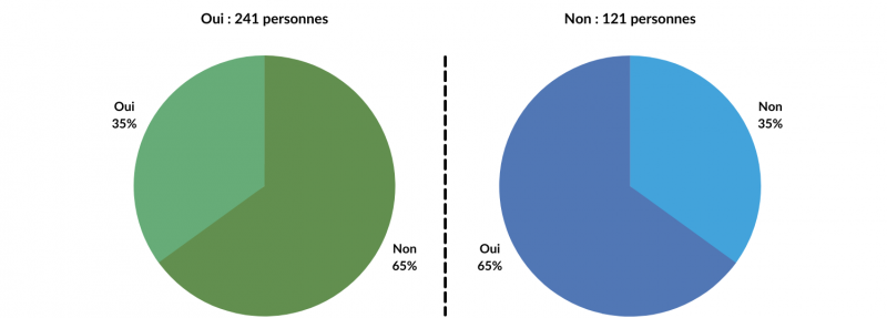 Figure 13. Écologie : construire en bois contribue à la déforestation.