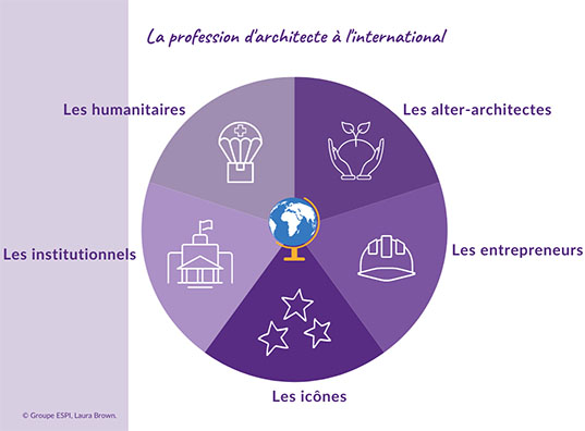 Figure 1. La profession d’architecte à l’international.  