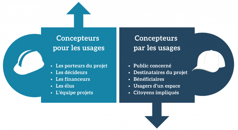 Figure 1. La distinction entre « concepteurs pour les usages » et « concepteurs par les usages ».