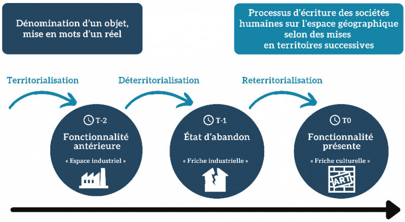 Figure 6. Dénomination de la notion de friche culturelle.