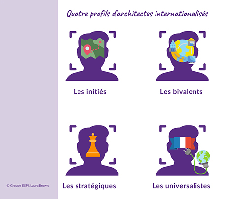 Figure 2. Quatre profils d’architectes internationalisés.