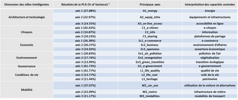 Tableau 1. Composantes principales de chacune des sept dimensions de la smart city