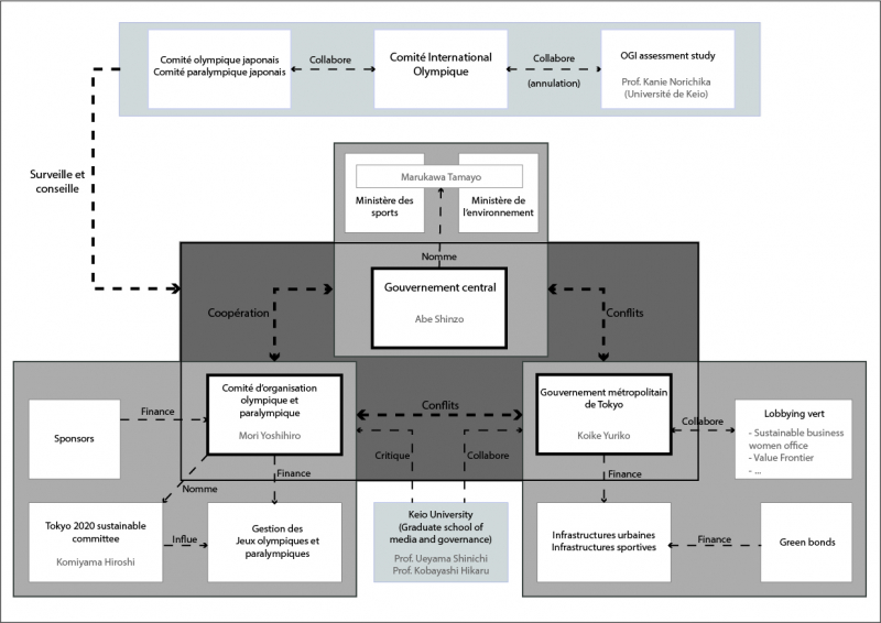 Figure 4. Acteurs actifs dans l’organisation et la gouvernance des JOP de Tokyo en 2019 et 2020