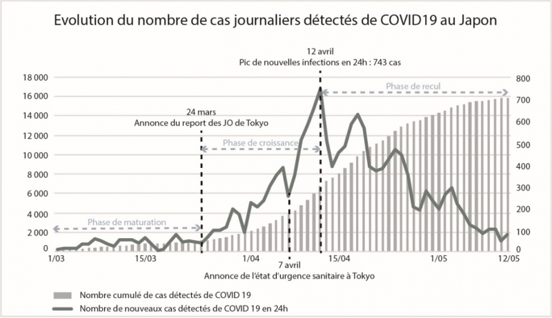 Figure 5. Évolution du nombre de cas journaliers de patients détectés infectés par le virus du SRAS-CoV-2, au regard de l’agenda politique des JOP et des mesures de confinement