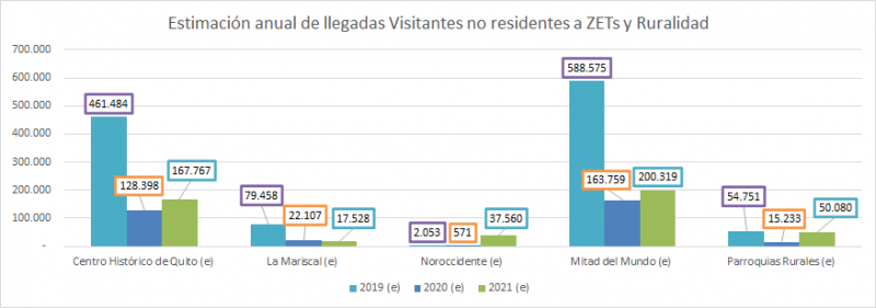 Figura 2. Llegadas de visitantes no residentes a las ZETs de Quito