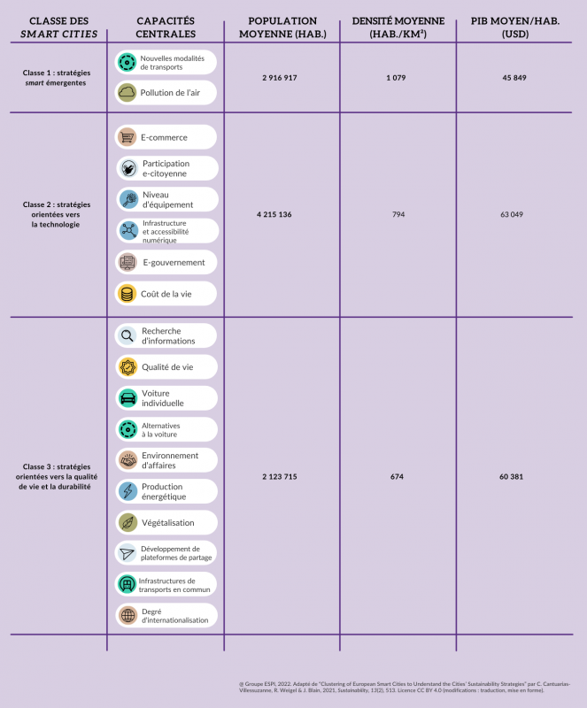 Tableau 1. Principales capacités centrales et description des classes de smart cities européennes 