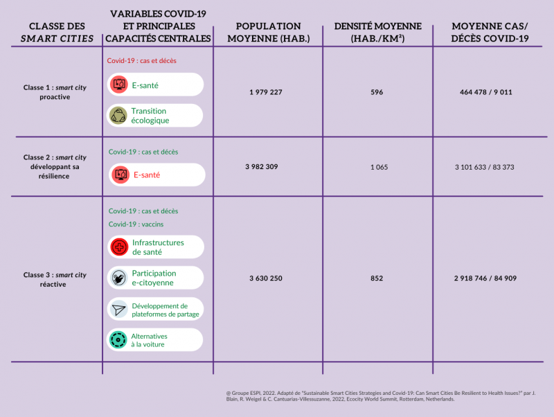 Tableau 2. Description des classes de smart cities européennes en intégrant la dimension smart santé 