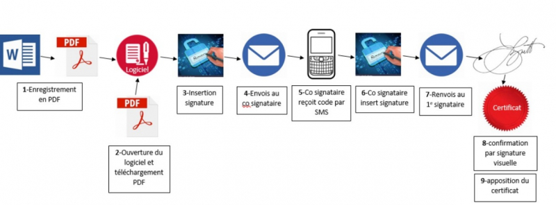 Figure 1. Méthodologie de la signature via un logiciel de signature électronique