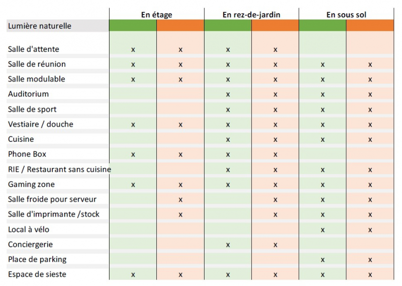 Figure 1. Hypothèses de valorisation des espaces d’archives en fonction de la lumière naturelle et de l’étage de l’immeuble