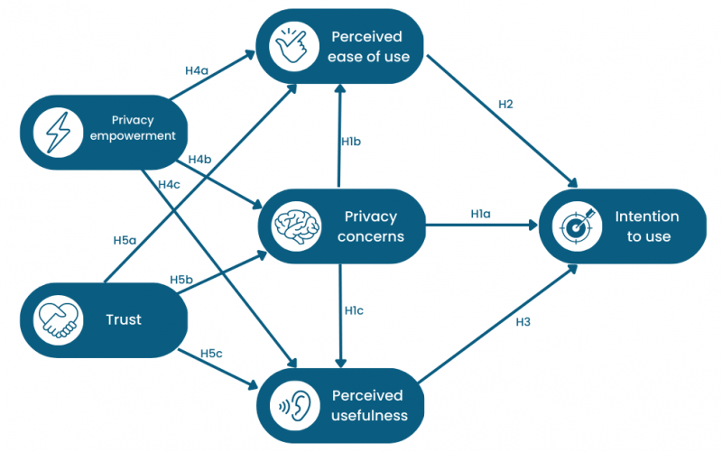 Figure 2. Le modèle TAM adapté au contexte de l’utilisation d’applications pour maison intelligente